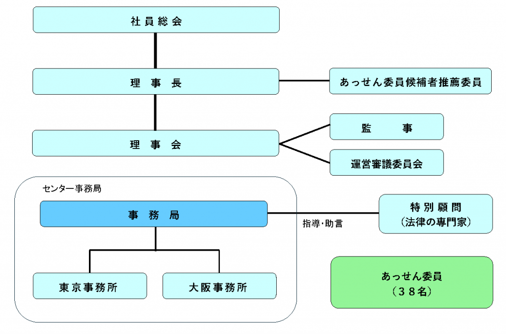 FINMAC組織図